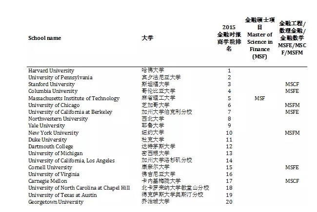 去美國留學(xué)金融碩士不是那么簡單，聽海馬老師為你分析。