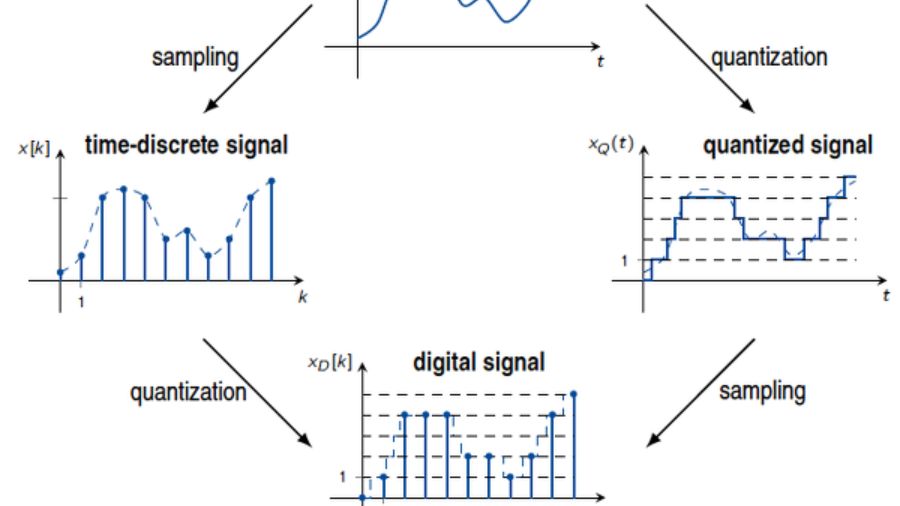 digital-signal