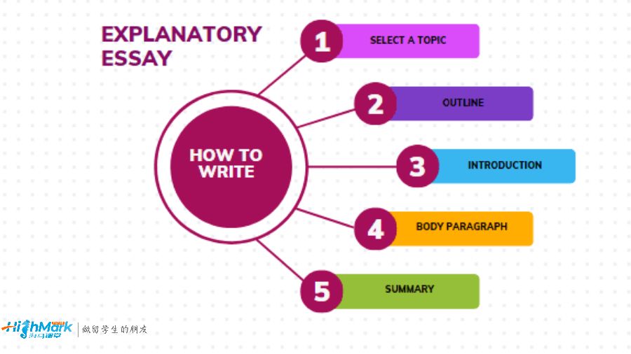 HighMark說明文寫作輔導(dǎo)
