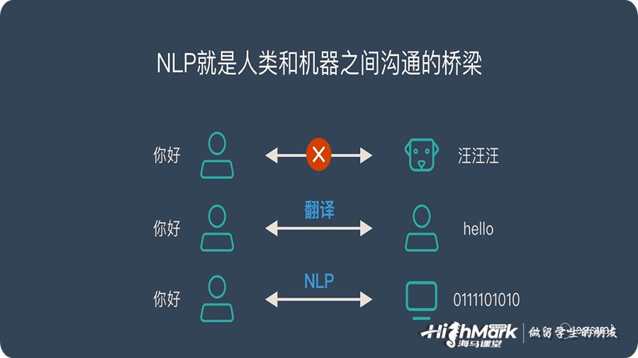 自然語言處理(NLP)