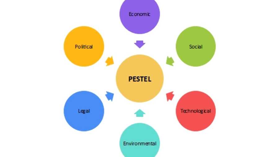 PESTEL作業(yè)輔導(dǎo)