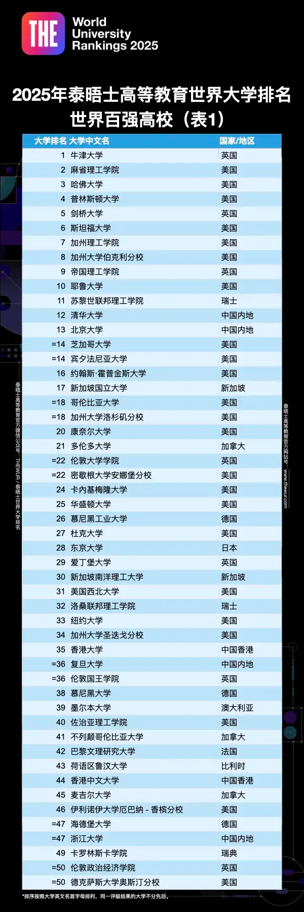 2025泰晤士世界大學排名